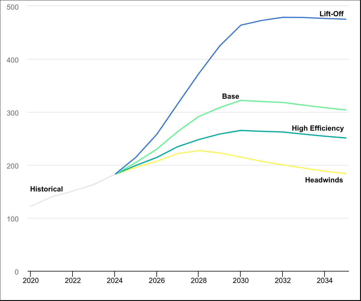 IEA chart showing possible carbon dioxide emissions pathways associated with electricity generation for data centres from 2020 to 2035